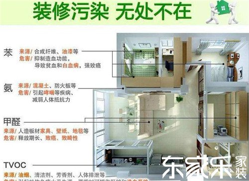 室內有害氣體的主要來源